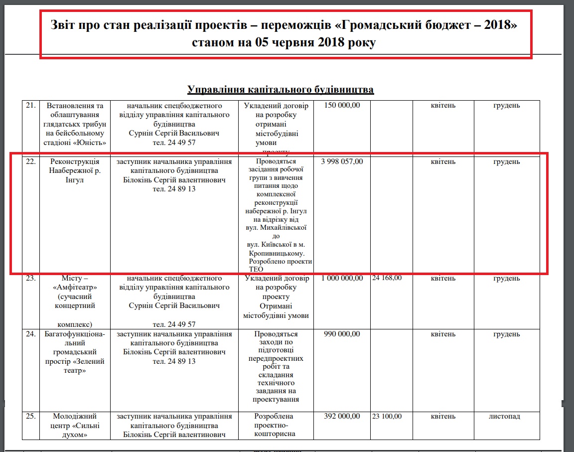 http://kr-rada.gov.ua/site/uploads/files/Gromadyanam/Gromads-budget/zvit-za-cherven-2018.pdf