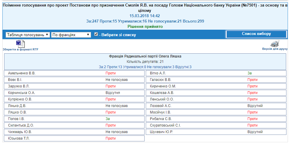 http://w1.c1.rada.gov.ua/pls/radan_gs09/ns_golos?g_id=17413