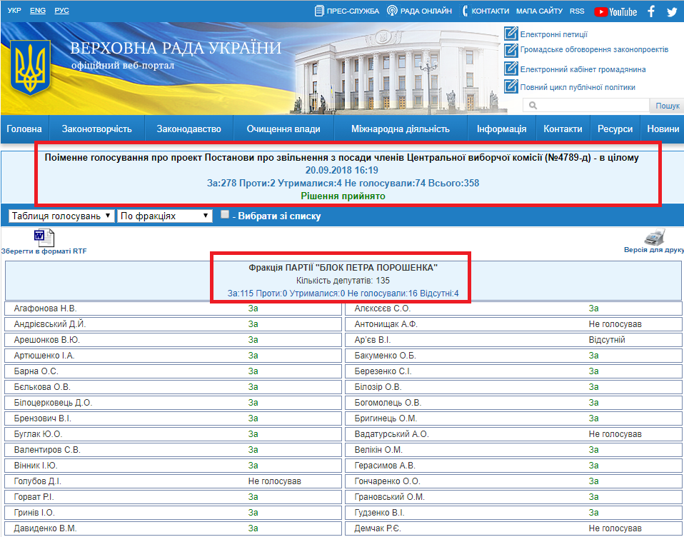 http://w1.c1.rada.gov.ua/pls/radan_gs09/ns_golos?g_id=20082
