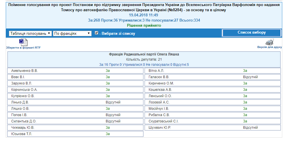 http://w1.c1.rada.gov.ua/pls/radan_gs09/ns_golos?g_id=18006