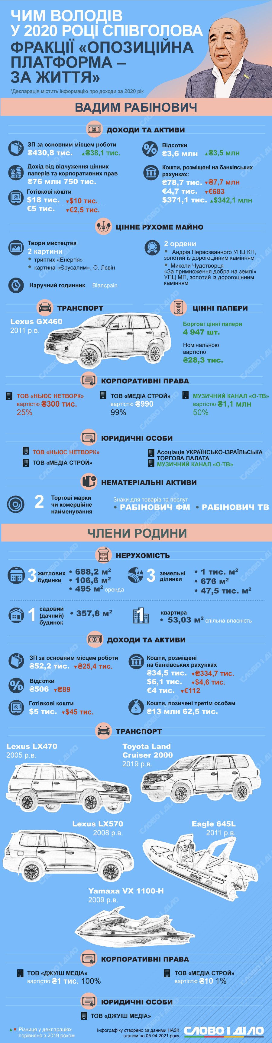 https://www.slovoidilo.ua/2021/04/05/infografika/finansy/ordeny-upcz-ta-czinni-papery-2020-rik-zadeklaruvav-spivholova-opzzh-rabinovych