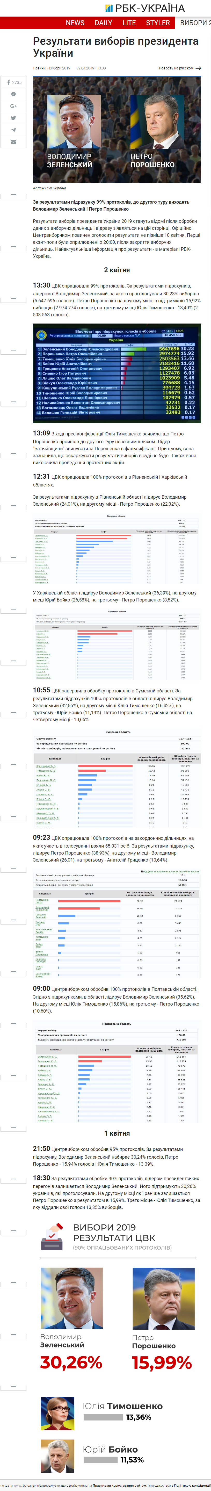 https://www.rbc.ua/ukr/news/rezultaty-vyborov-prezidenta-ukrainy-1543489389.html