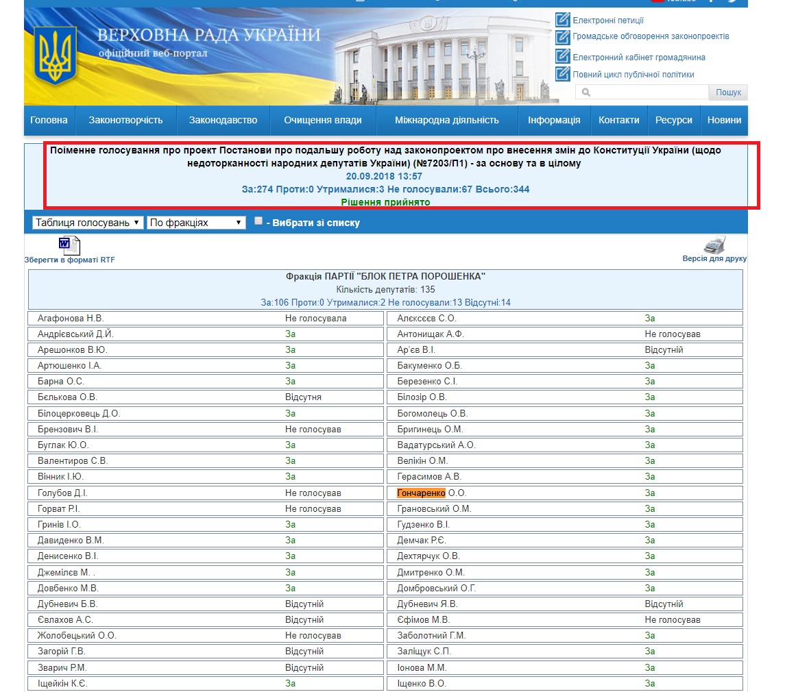 http://w1.c1.rada.gov.ua/pls/radan_gs09/ns_golos?g_id=20078