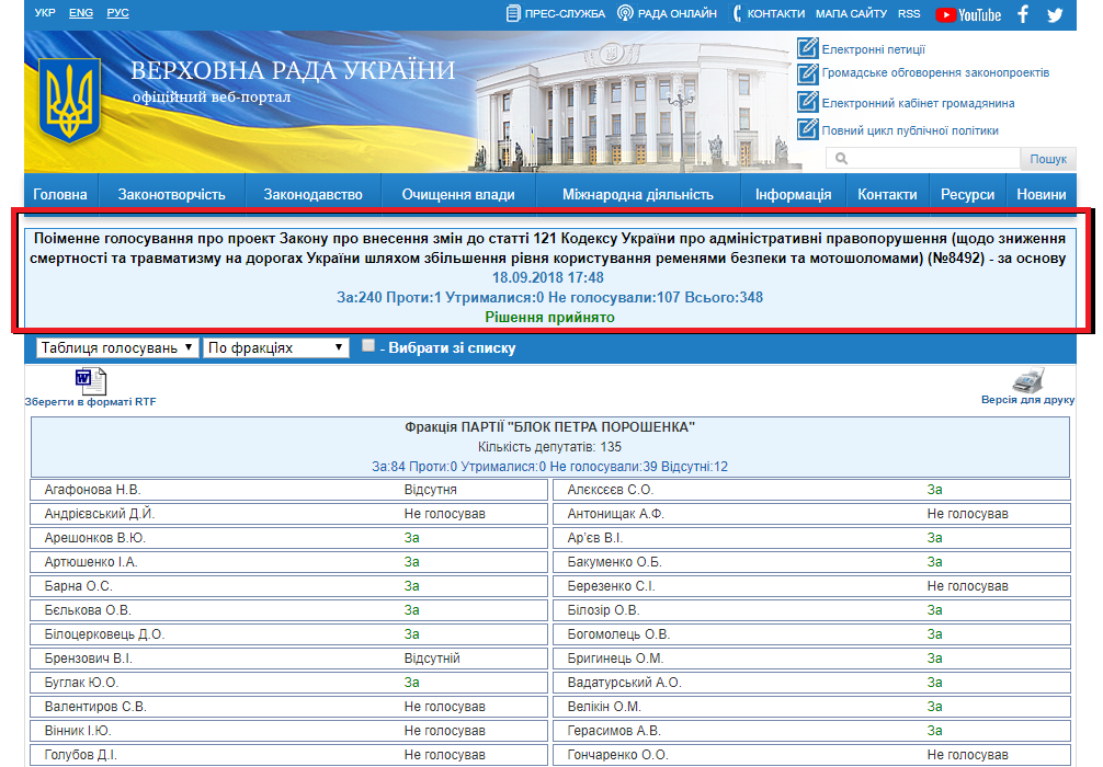 http://w1.c1.rada.gov.ua/pls/radan_gs09/ns_golos?g_id=20041