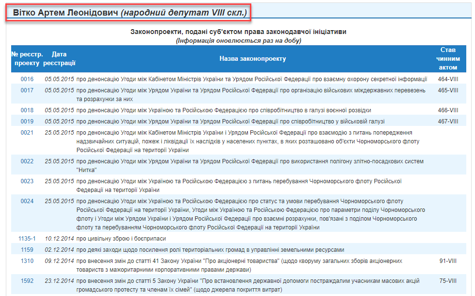 http://w1.c1.rada.gov.ua/pls/pt2/reports.dep2?PERSON=18043&SKL=9