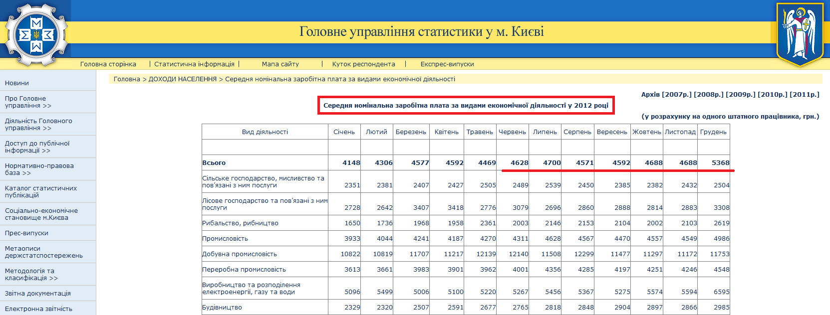 http://www.gorstat.kiev.ua/p.php3?c=1139&lang=1