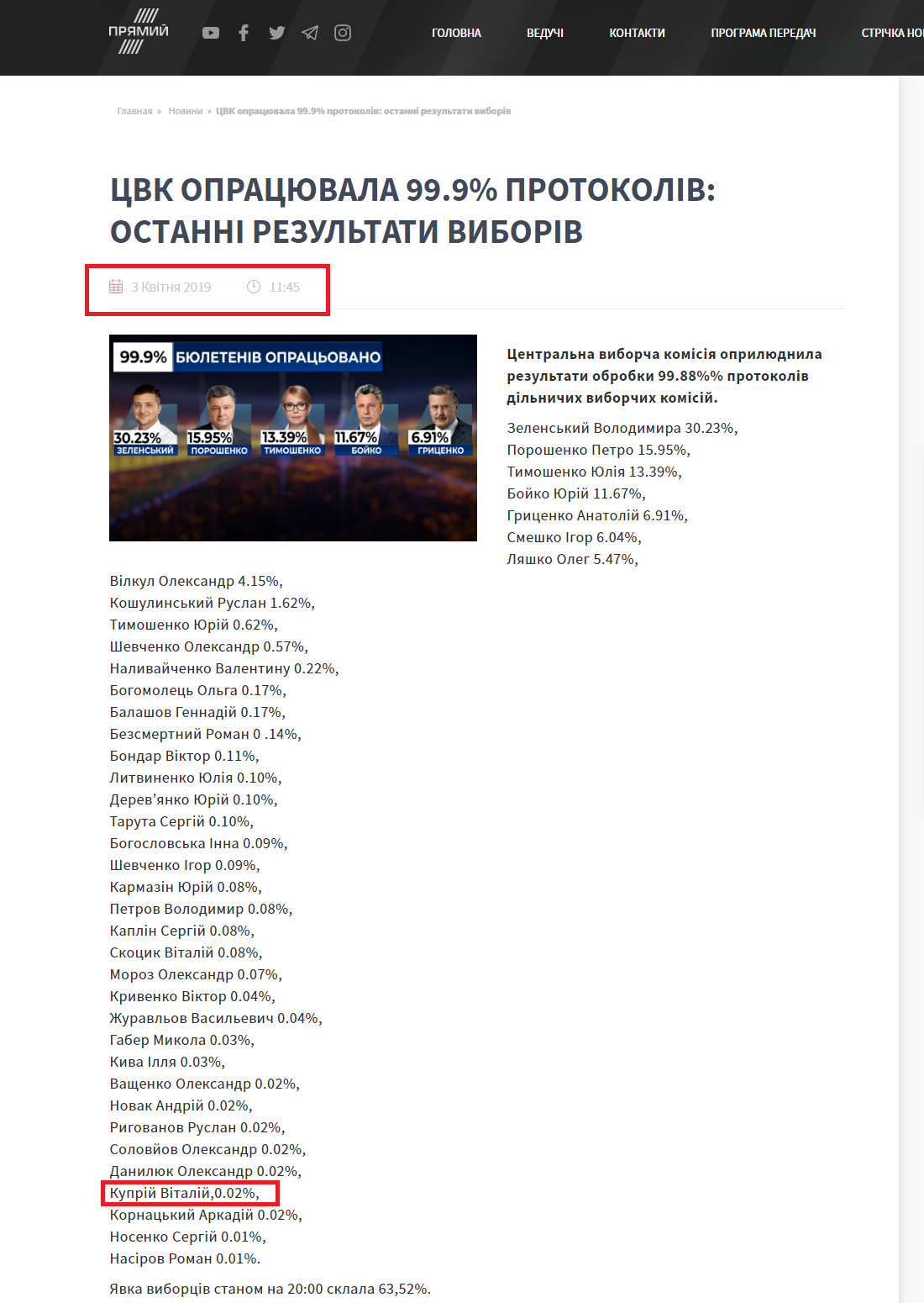 https://prm.ua/tsvk-oprilyudnila-pershi-rezultati-viboriv-prezidenta-i-ostatochnu-yavku-vibortsiv-2/