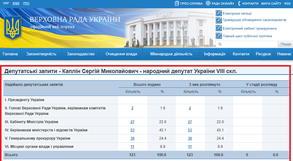 http://w1.c1.rada.gov.ua/pls/zweb2/wcadr42d?sklikannja=9&kod8011=15801