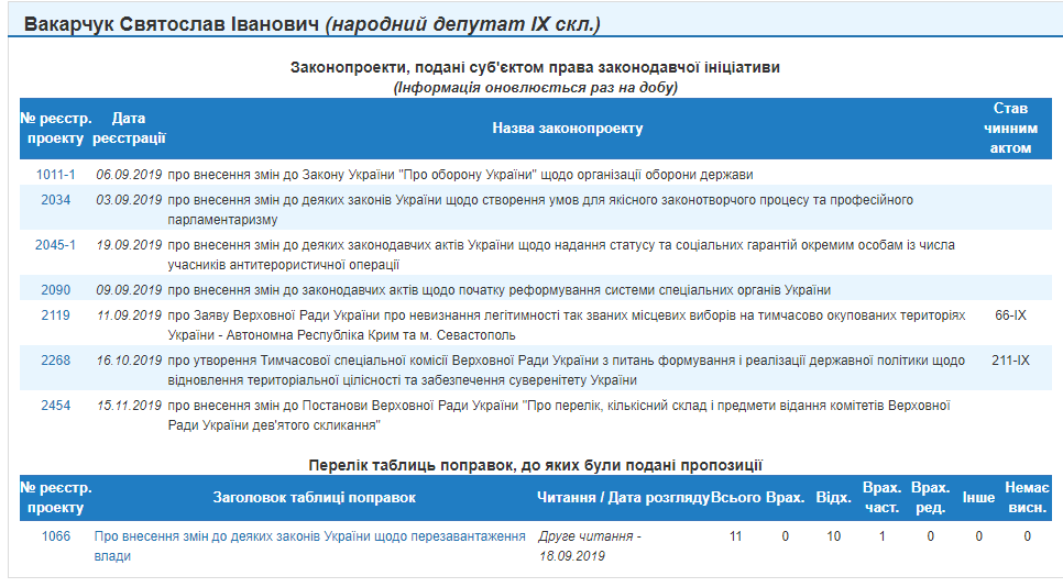 http://w1.c1.rada.gov.ua/pls/pt2/reports.dep2?PERSON=11120&SKL=10