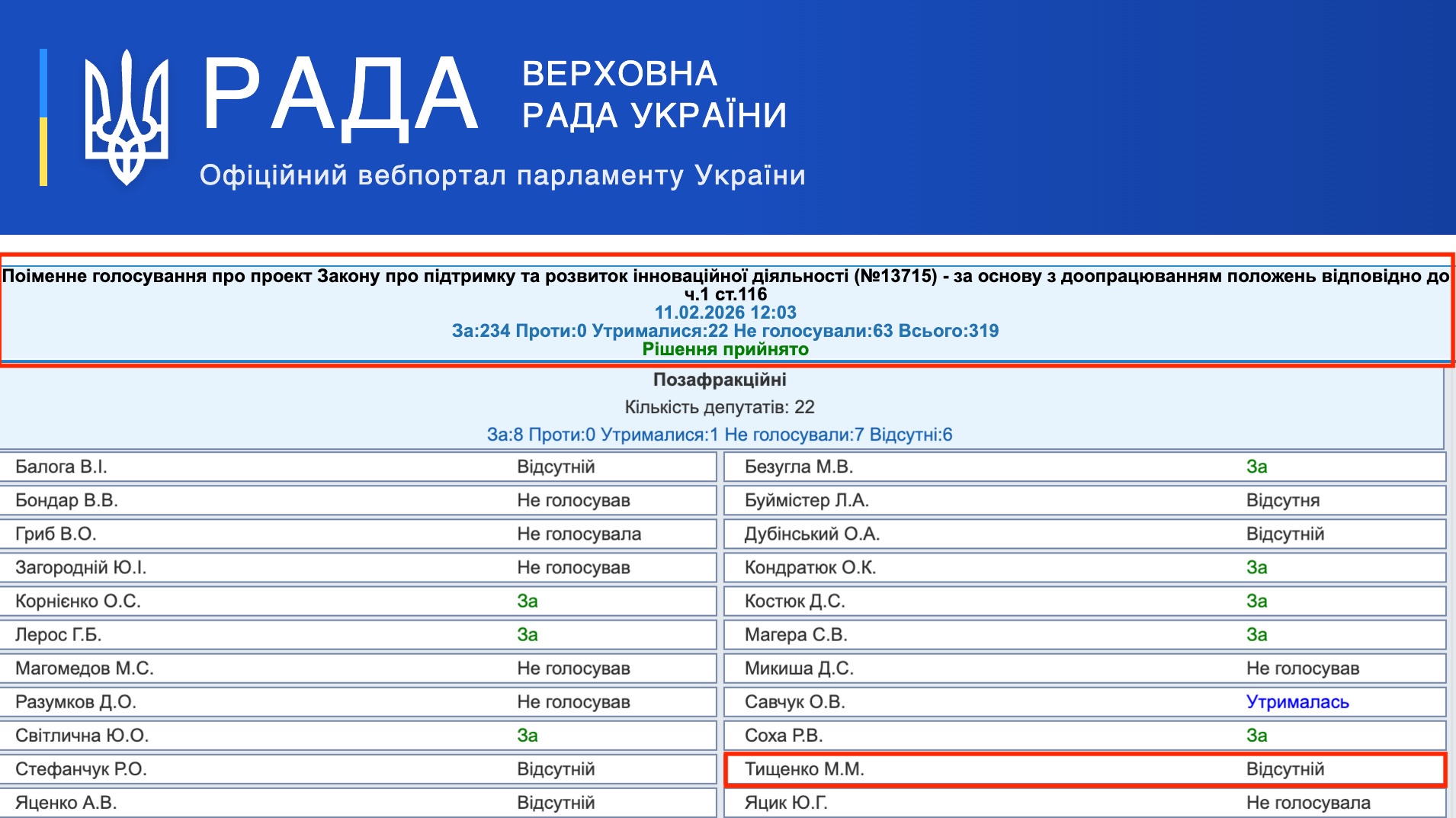https://w1.c1.rada.gov.ua/pls/radan_gs09/ns_golos?g_id=33884