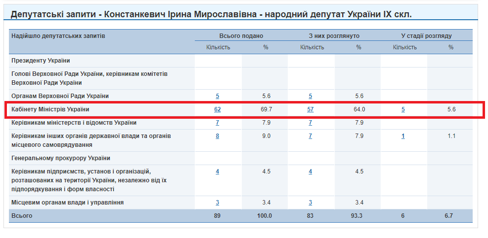 http://w1.c1.rada.gov.ua/pls/zweb2/wcadr42d?sklikannja=10&kod8011=20103