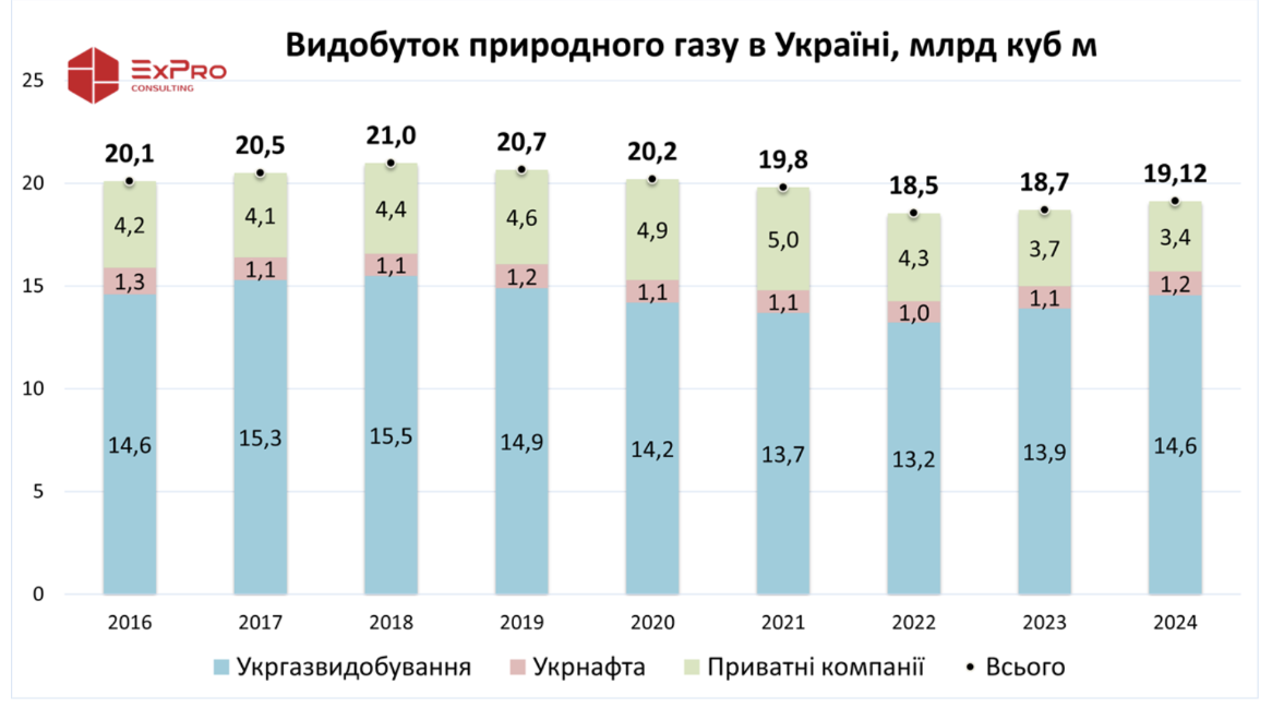 https://expro.com.ua/novini/ukrana-u-2024-r-zblshila-vidobutok-gazu-na-22-do-1912-mlrd-kub-m