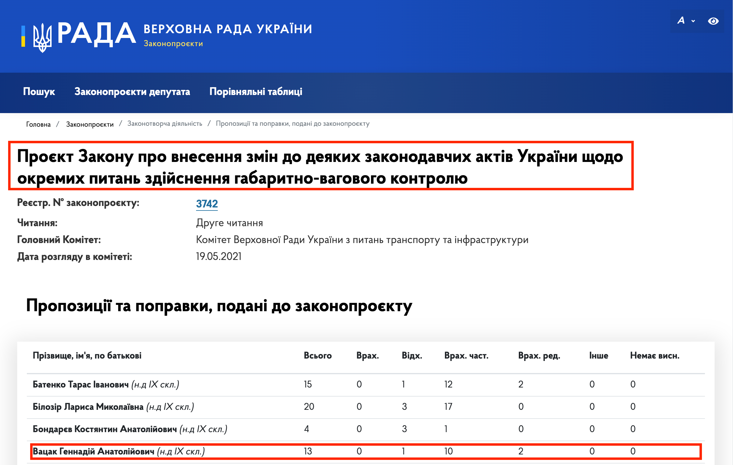 https://itd.rada.gov.ua/billinfo/LawmakingActivity/BillOffersStats/10342/21211/10