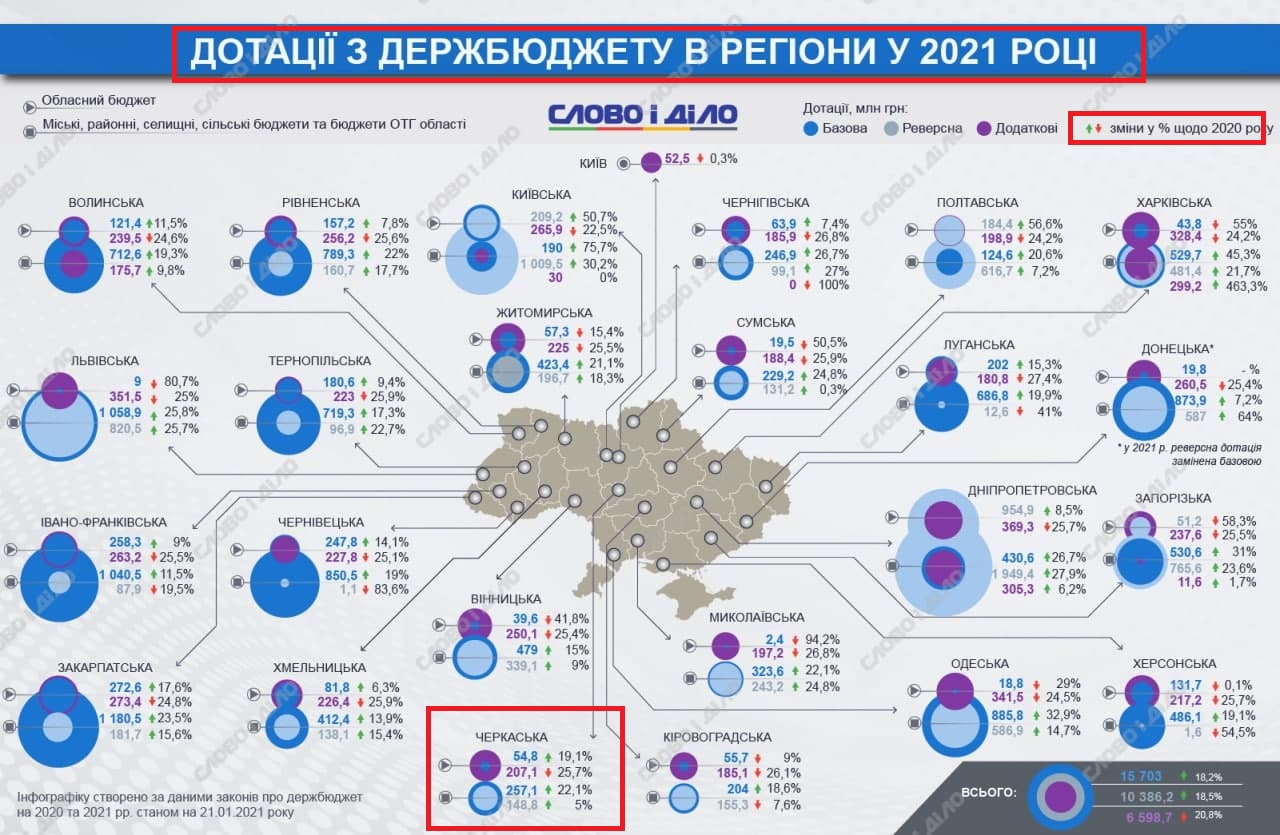 https://www.slovoidilo.ua/2021/01/21/infografika/finansy/derzhbyudzhet-2021-yaki-dotacziyi-otrymayut-rehiony