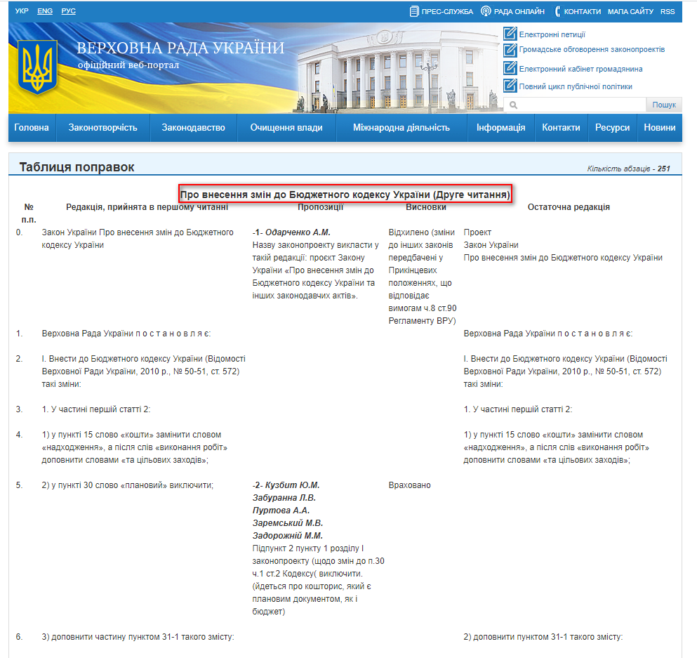 http://w1.c1.rada.gov.ua/pls/pt2/reports.ptable?ptid=21163