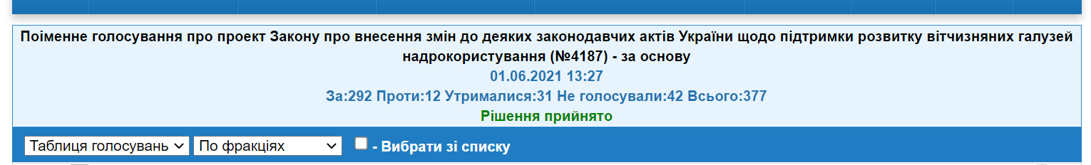 http://w1.c1.rada.gov.ua/pls/radan_gs09/ns_golos?g_id=13022