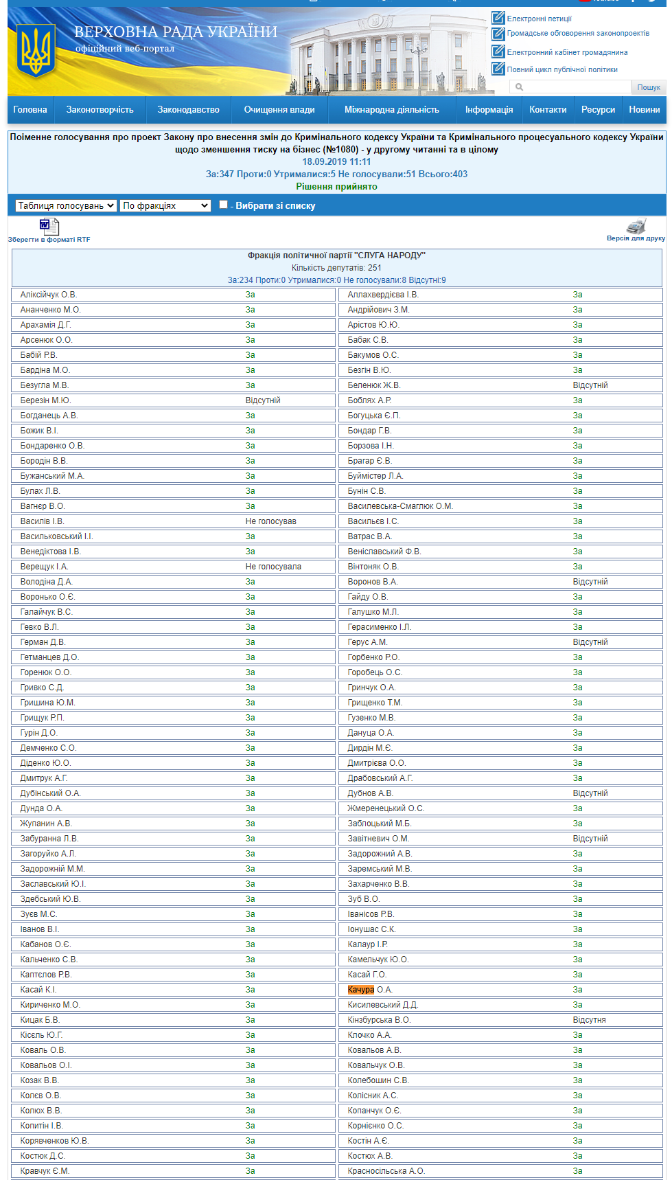 http://w1.c1.rada.gov.ua/pls/radan_gs09/ns_golos?g_id=582