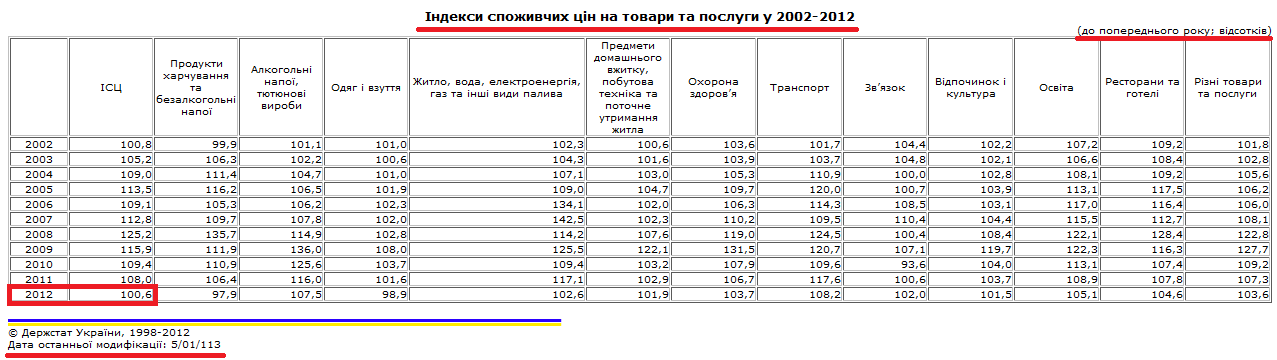 http://www.ukrstat.gov.ua/operativ/operativ2008/ct/cn_rik/icsR/iscR_u/isc_tp_rik_u.htm