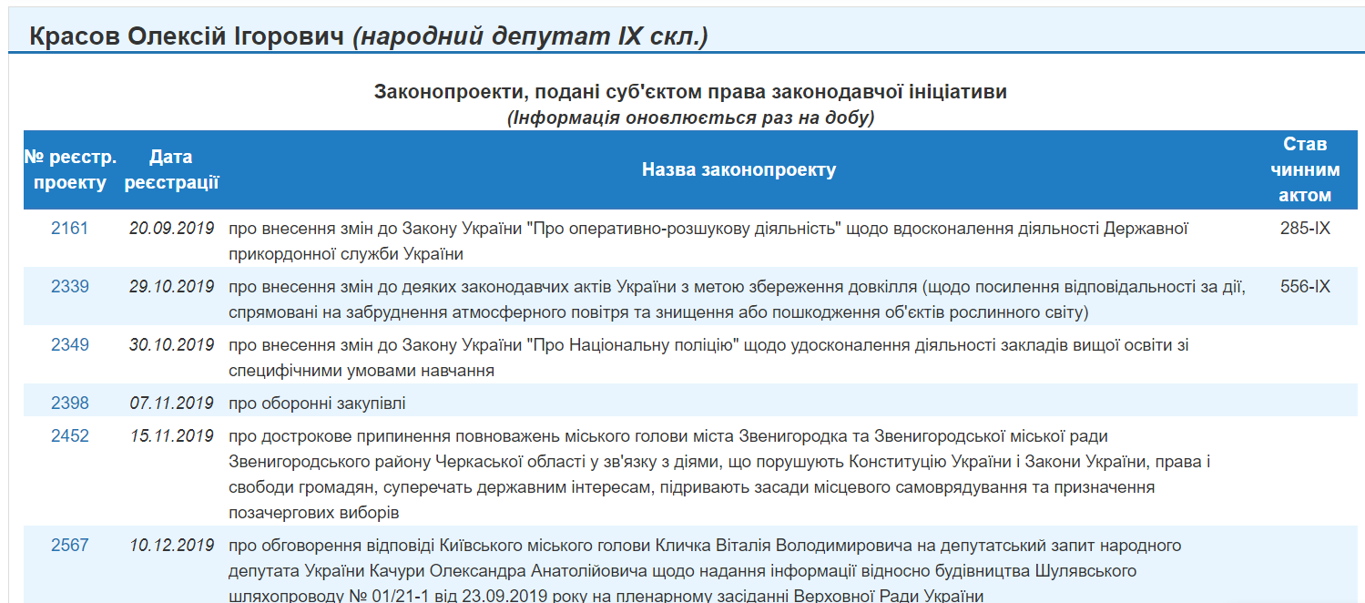 http://w1.c1.rada.gov.ua/pls/pt2/reports.dep2?PERSON=21161&SKL=10