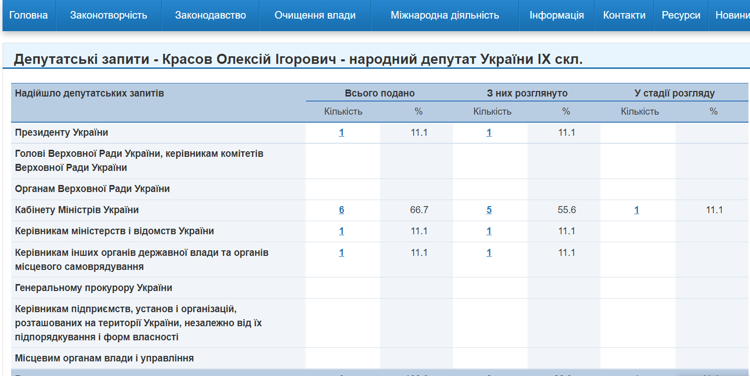 http://w1.c1.rada.gov.ua/pls/zweb2/wcadr42d?sklikannja=10&kod8011=21161