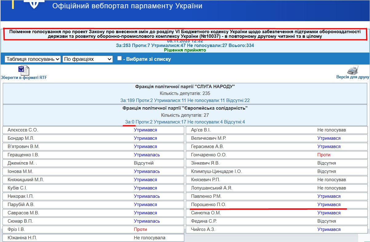 http://w1.c1.rada.gov.ua/pls/radan_gs09/ns_golos?g_id=25303