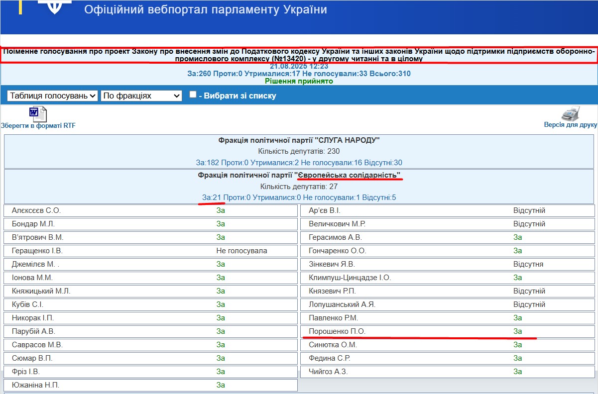 http://w1.c1.rada.gov.ua/pls/radan_gs09/ns_golos?g_id=32222