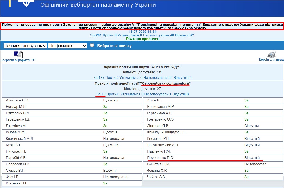 http://w1.c1.rada.gov.ua/pls/radan_gs09/ns_golos?g_id=31948