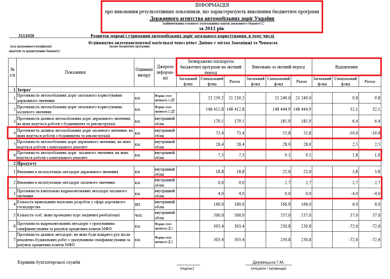 http://www.ukravtodor.gov.ua/clients/ukrautodor.nsf/0/ebb768745bb1c796c2257249005b8724/$FILE/%D0%A2%D0%B0%D0%B1%D0%BB%20%D0%B4%D0%BB%D1%8F%20%D0%BF%D1%83%D0%B1%D0%BB%20%D0%BF%D1%80%D0%B5%D0%B4%D1%81%D1%82%D0%B0%D0%B2%D0%BB%D0%B5%D0%BD%D0%BD%D1%8F%202012.xls