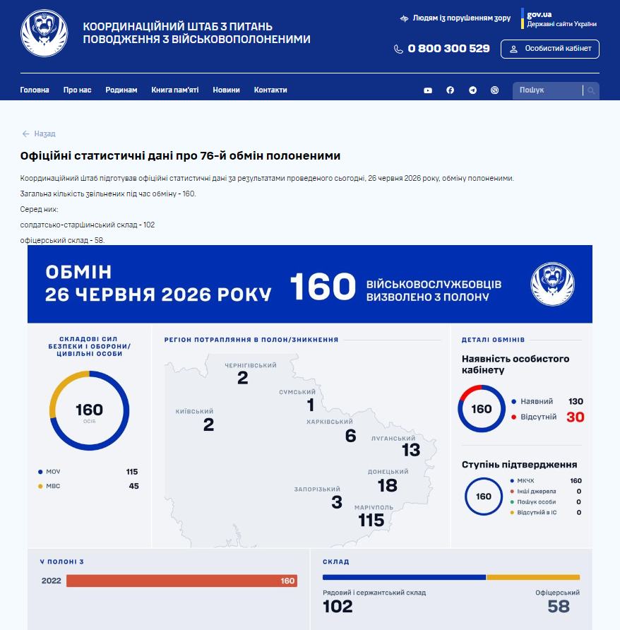 https://koordshtab.gov.ua/posts/ofitsiyni-statystychni-dani-pro-76-y-obmin-polonenymy-3449