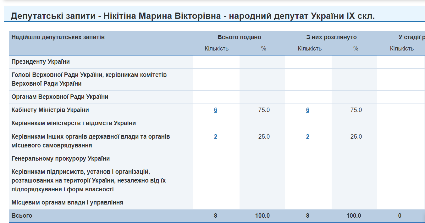 http://w1.c1.rada.gov.ua/pls/zweb2/wcadr42d?sklikannja=10&kod8011=21261