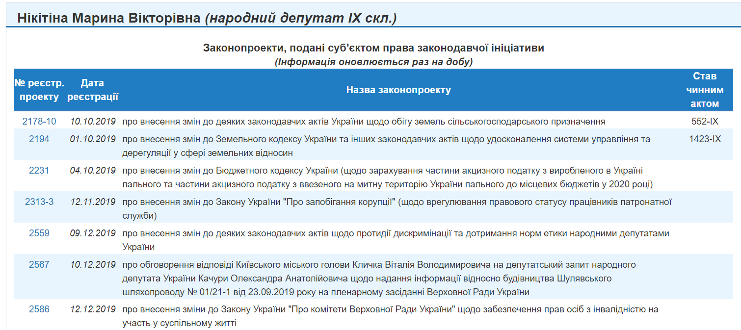 http://w1.c1.rada.gov.ua/pls/pt2/reports.dep2?PERSON=21261&SKL=10