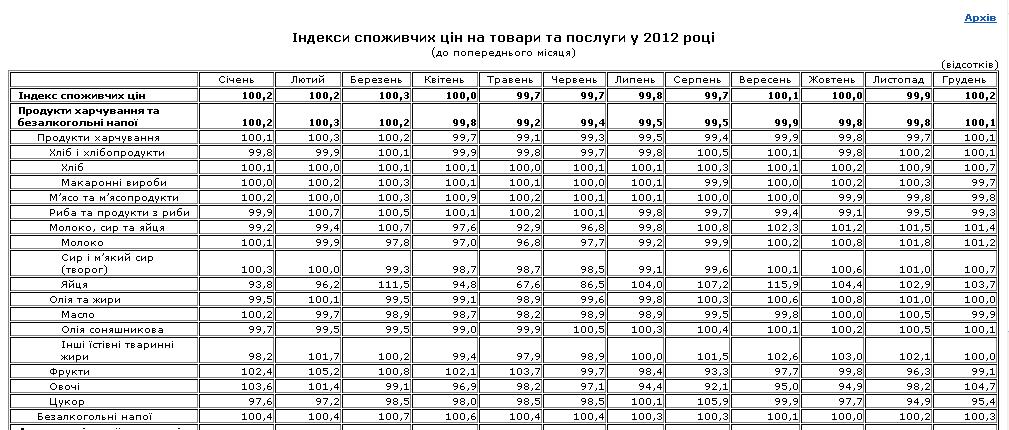 http://www.ukrstat.gov.ua/operativ/operativ2012/ct/is_c/isc_u/isc2012m_u.html