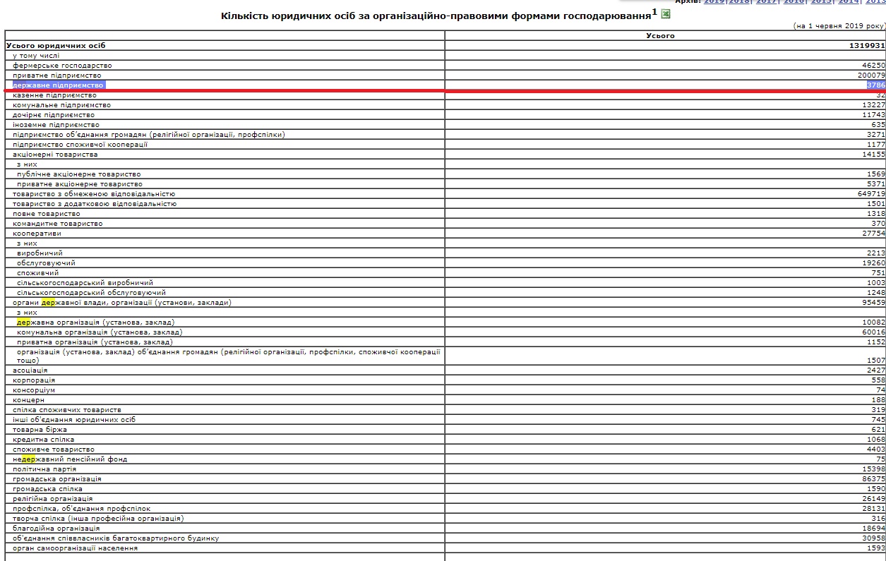 http://www.ukrstat.gov.ua/edrpoy/ukr/EDRPU_2019/ks_opfg/ks_opfg_0619.htm