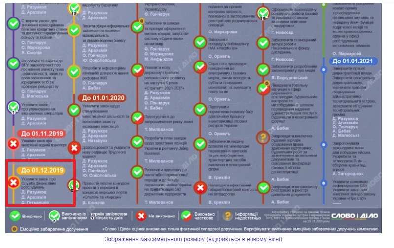 https://www.slovoidilo.ua/2020/01/30/infografika/polityka/doruchennya-zelenskoho-yak-ministry-ta-nardepy-vporalysya-zavdannyamy