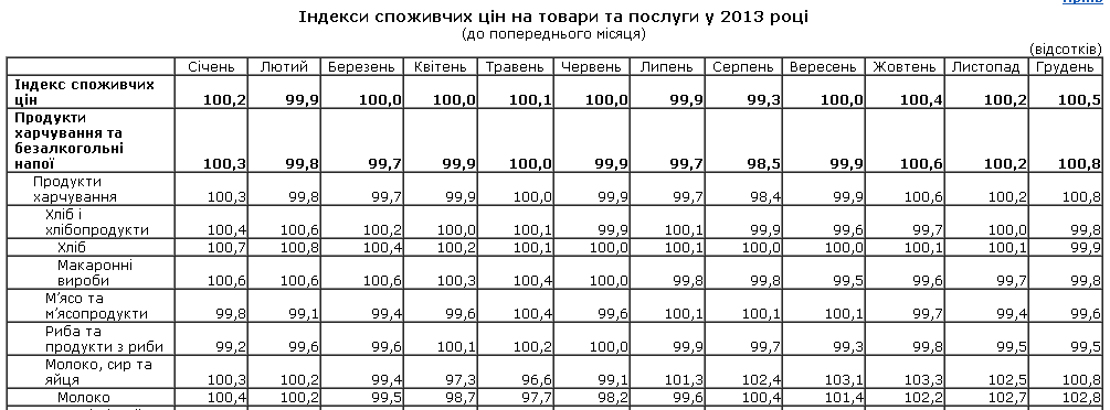 http://www.ukrstat.gov.ua/operativ/operativ2013/ct/is_c/isc_u/isc2013m_u.html