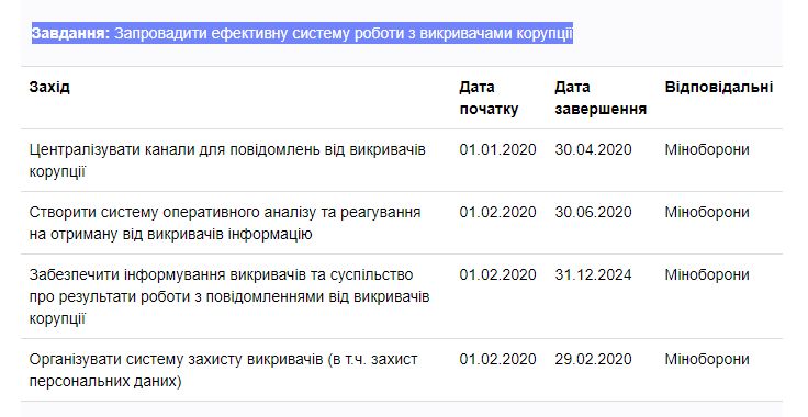 https://program.kmu.gov.ua/meta/riven-korupcii-v-silah-oboroni-suttevo-znizeno