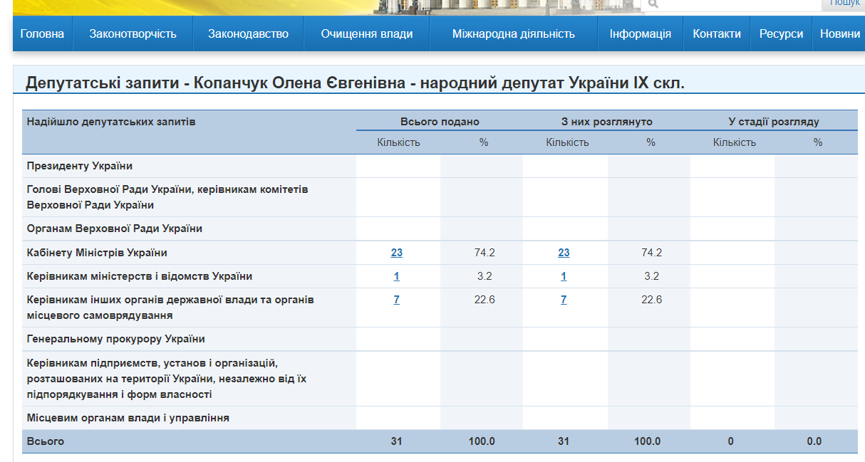 http://w1.c1.rada.gov.ua/pls/zweb2/wcadr42d?sklikannja=10&kod8011=21151