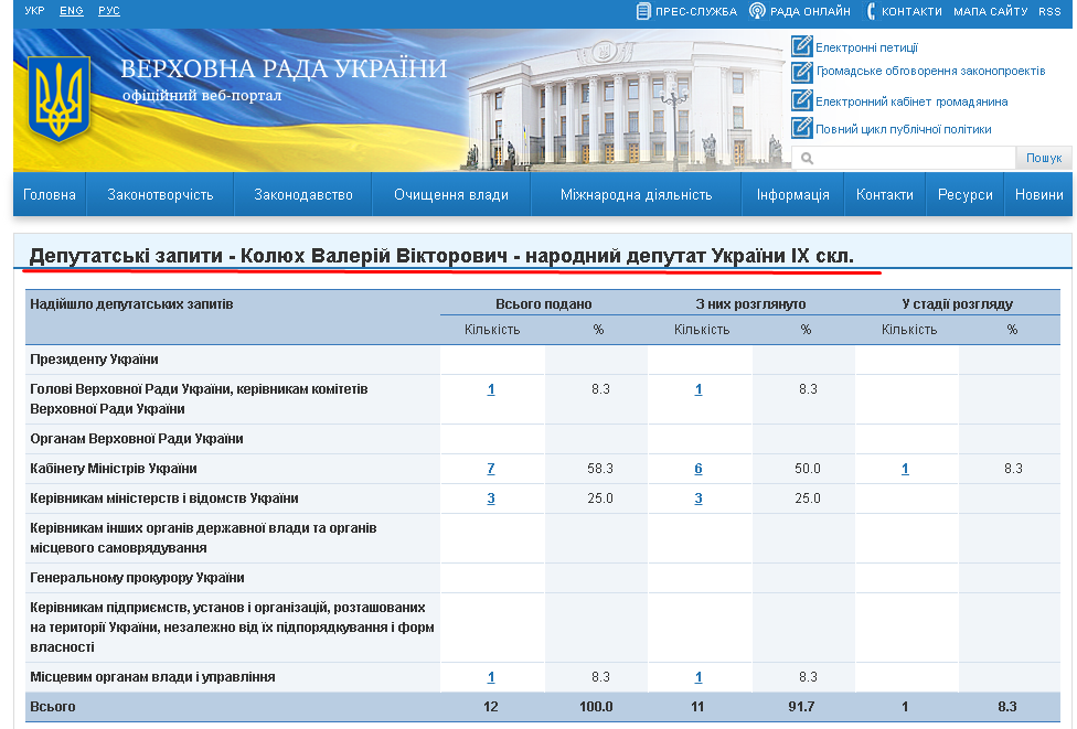 http://w1.c1.rada.gov.ua/pls/zweb2/wcadr42d?sklikannja=10&kod8011=21150