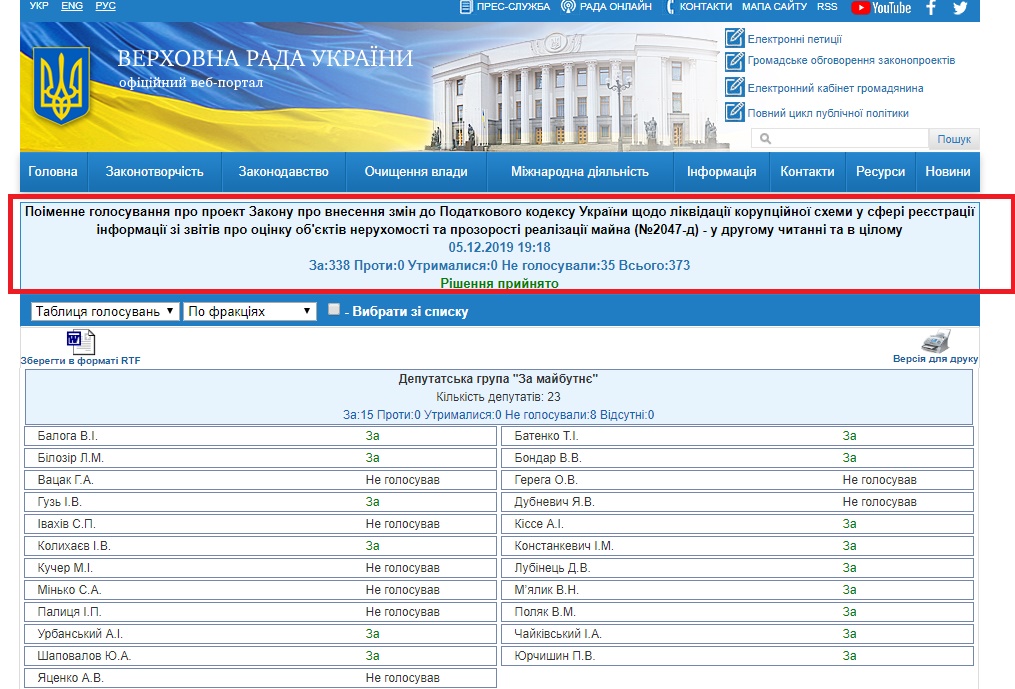 http://w1.c1.rada.gov.ua/pls/radan_gs09/ns_golos?g_id=2011