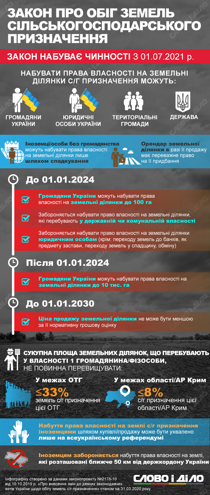 https://www.slovoidilo.ua/2020/03/31/infografika/polityka/rynok-zemli-ukrayini-peredbachaye-uxvalenyj-zakon