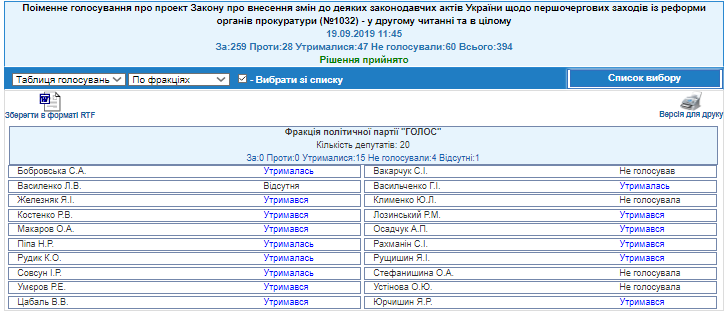 http://w1.c1.rada.gov.ua/pls/radan_gs09/ns_golos?g_id=634