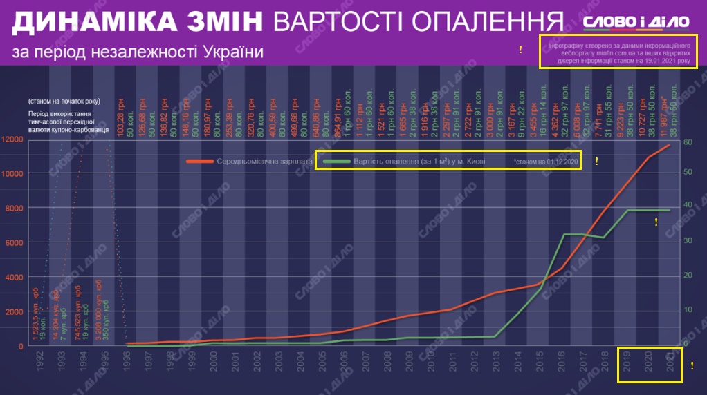 https://www.slovoidilo.ua/2021/01/20/infografika/suspilstvo/yak-zminyuvalysya-taryfy-komunalni-posluhy-period-nezalezhnosti-ukrayiny