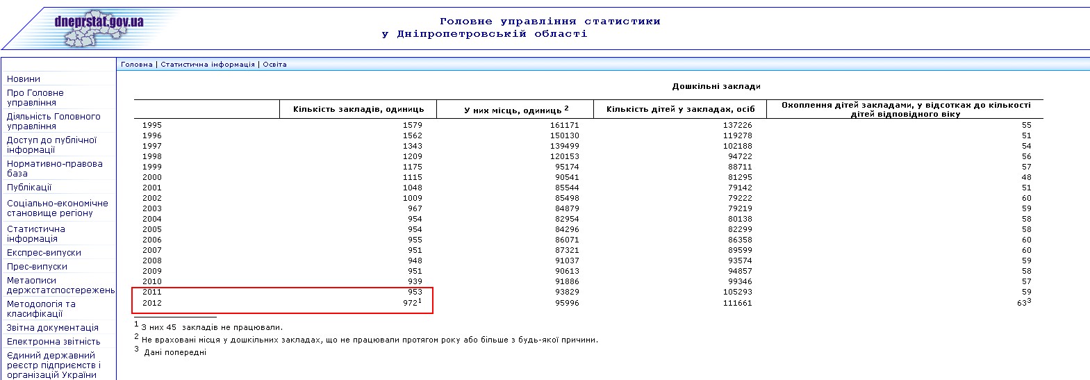 http://www.dneprstat.gov.ua/statinfo/o/o1.htm