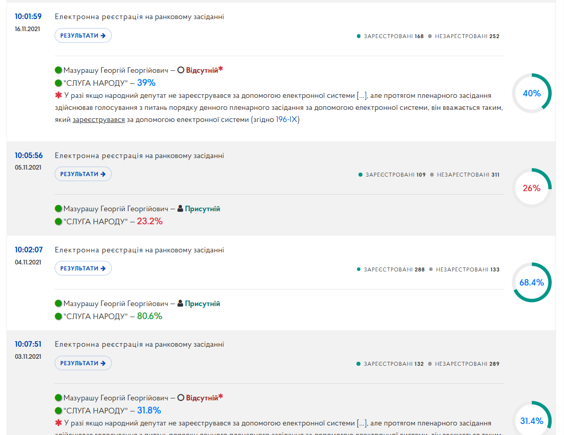 https://meeting.rada.gov.ua/work/vote/voting/reg/mp-d203_1_skl9