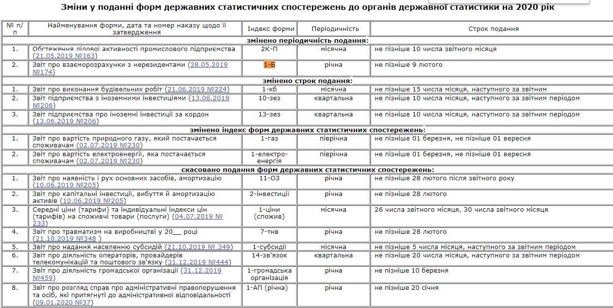http://www.ukrstat.gov.ua/menu/zm_pod_fdss_2020.htm