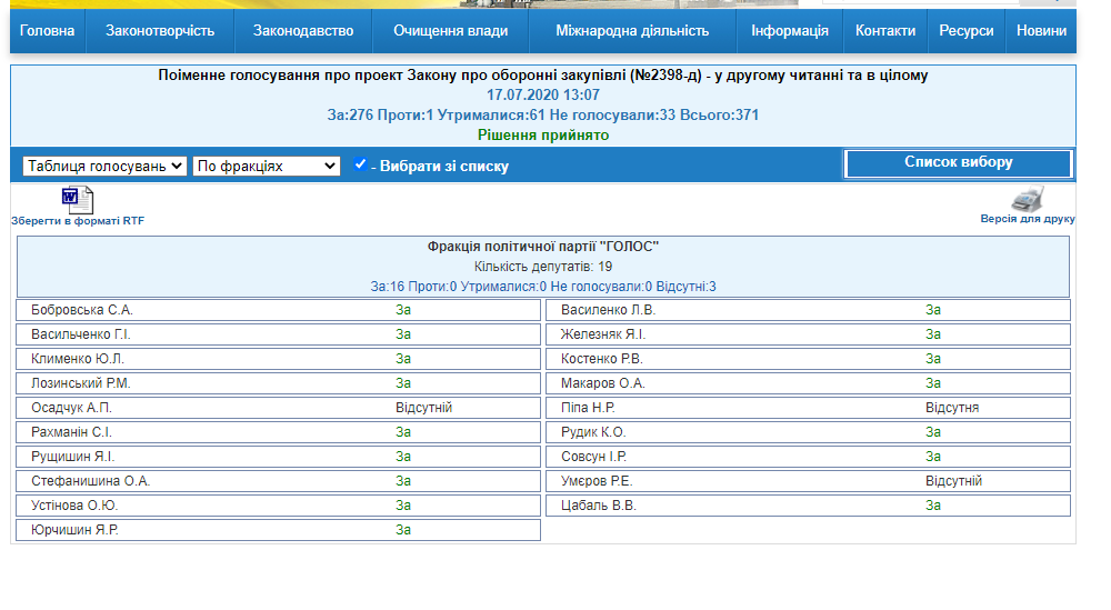 http://w1.c1.rada.gov.ua/pls/radan_gs09/ns_golos?g_id=7051