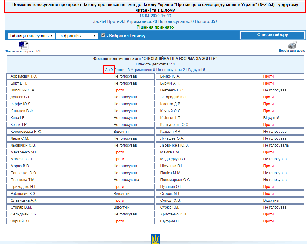 http://w1.c1.rada.gov.ua/pls/radan_gs09/ns_golos?g_id=5210