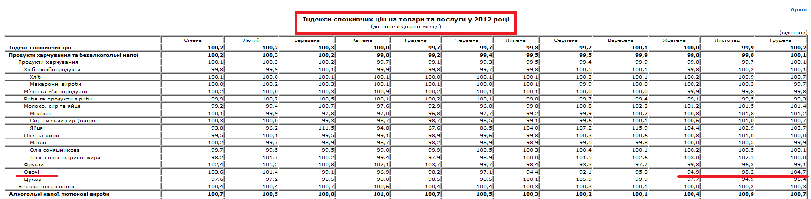 http://www.ukrstat.gov.ua/operativ/operativ2012/ct/is_c/isc_u/isc2012m_u.html