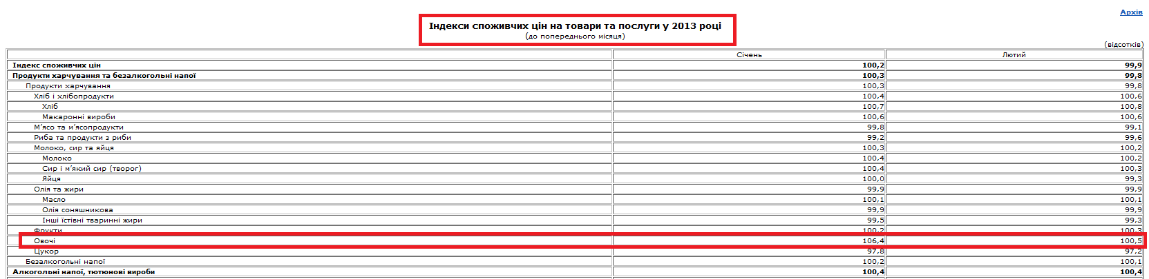 http://www.ukrstat.gov.ua/operativ/operativ2013/ct/is_c/isc_u/isc2013m_u.html