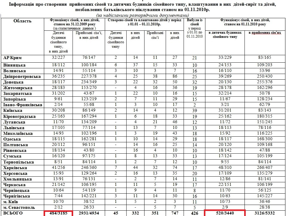 http://www.ditu.gov.ua/statistics